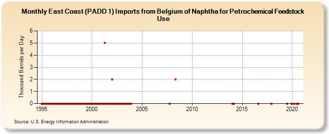 East Coast (PADD 1) Imports from Belgium of Naphtha for Petrochemical Feedstock Use (Thousand Barrels per Day)