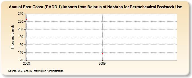 East Coast (PADD 1) Imports from Belarus of Naphtha for Petrochemical Feedstock Use (Thousand Barrels)