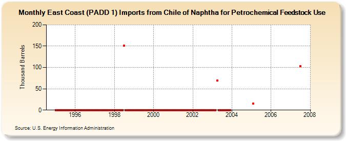 East Coast (PADD 1) Imports from Chile of Naphtha for Petrochemical Feedstock Use (Thousand Barrels)