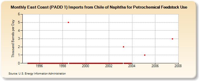 East Coast (PADD 1) Imports from Chile of Naphtha for Petrochemical Feedstock Use (Thousand Barrels per Day)