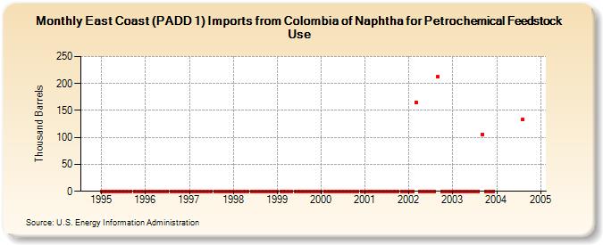 East Coast (PADD 1) Imports from Colombia of Naphtha for Petrochemical Feedstock Use (Thousand Barrels)