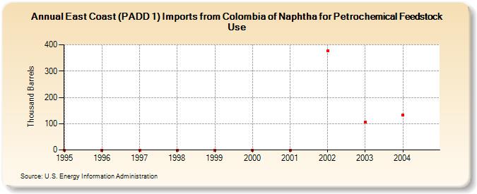 East Coast (PADD 1) Imports from Colombia of Naphtha for Petrochemical Feedstock Use (Thousand Barrels)