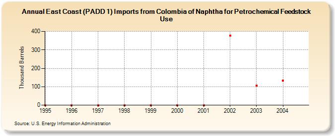 East Coast (PADD 1) Imports from Colombia of Naphtha for Petrochemical Feedstock Use (Thousand Barrels)