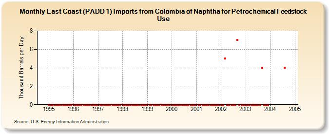 East Coast (PADD 1) Imports from Colombia of Naphtha for Petrochemical Feedstock Use (Thousand Barrels per Day)