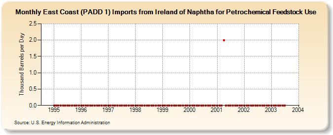 East Coast (PADD 1) Imports from Ireland of Naphtha for Petrochemical Feedstock Use (Thousand Barrels per Day)