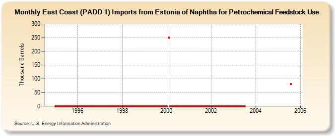 East Coast (PADD 1) Imports from Estonia of Naphtha for Petrochemical Feedstock Use (Thousand Barrels)