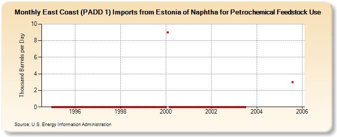 East Coast (PADD 1) Imports from Estonia of Naphtha for Petrochemical Feedstock Use (Thousand Barrels per Day)