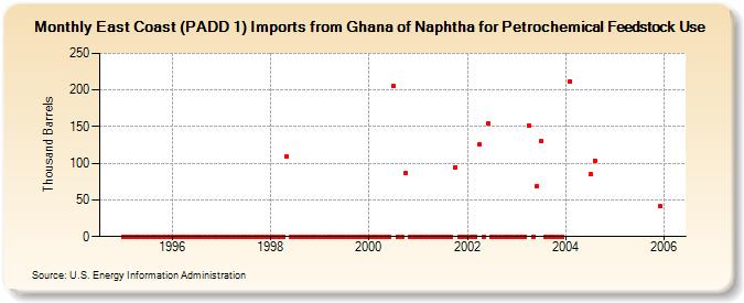 East Coast (PADD 1) Imports from Ghana of Naphtha for Petrochemical Feedstock Use (Thousand Barrels)
