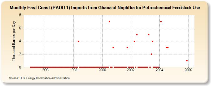 East Coast (PADD 1) Imports from Ghana of Naphtha for Petrochemical Feedstock Use (Thousand Barrels per Day)