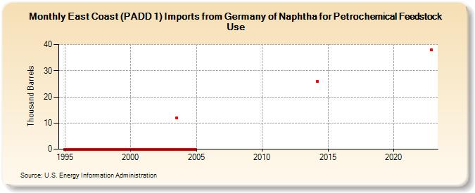 East Coast (PADD 1) Imports from Germany of Naphtha for Petrochemical Feedstock Use (Thousand Barrels)