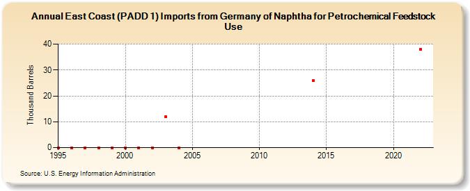 East Coast (PADD 1) Imports from Germany of Naphtha for Petrochemical Feedstock Use (Thousand Barrels)