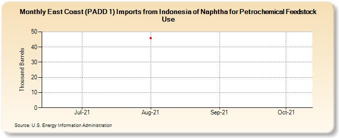 East Coast (PADD 1) Imports from Indonesia of Naphtha for Petrochemical Feedstock Use (Thousand Barrels)