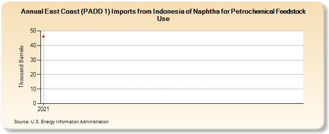 East Coast (PADD 1) Imports from Indonesia of Naphtha for Petrochemical Feedstock Use (Thousand Barrels)