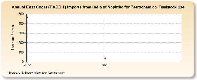 East Coast (PADD 1) Imports from India of Naphtha for Petrochemical Feedstock Use (Thousand Barrels)