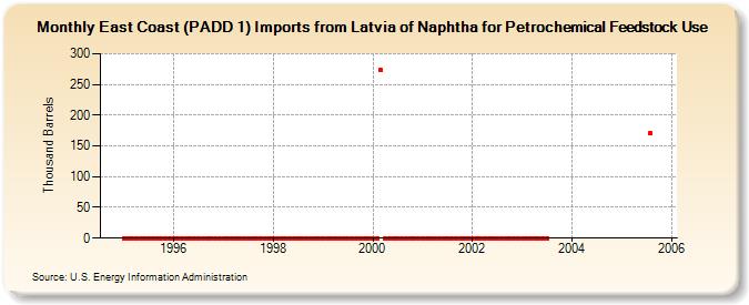 East Coast (PADD 1) Imports from Latvia of Naphtha for Petrochemical Feedstock Use (Thousand Barrels)