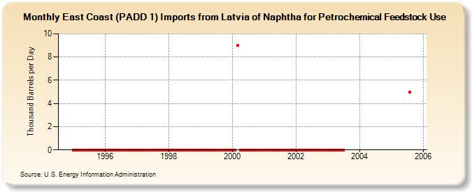 East Coast (PADD 1) Imports from Latvia of Naphtha for Petrochemical Feedstock Use (Thousand Barrels per Day)