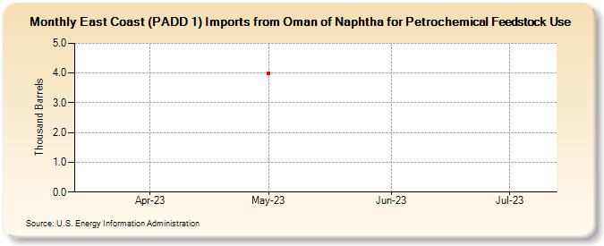 East Coast (PADD 1) Imports from Oman of Naphtha for Petrochemical Feedstock Use (Thousand Barrels)