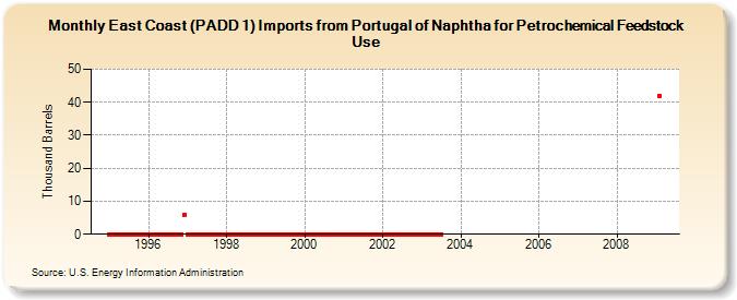 East Coast (PADD 1) Imports from Portugal of Naphtha for Petrochemical Feedstock Use (Thousand Barrels)