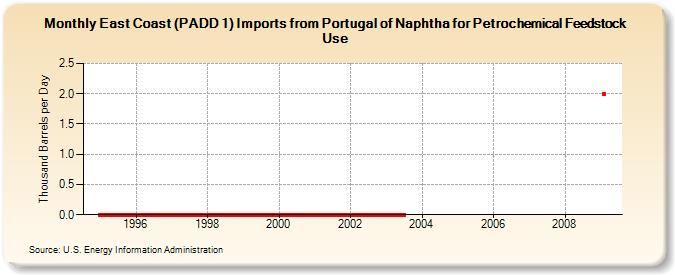 East Coast (PADD 1) Imports from Portugal of Naphtha for Petrochemical Feedstock Use (Thousand Barrels per Day)
