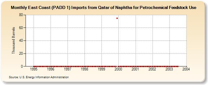 East Coast (PADD 1) Imports from Qatar of Naphtha for Petrochemical Feedstock Use (Thousand Barrels)