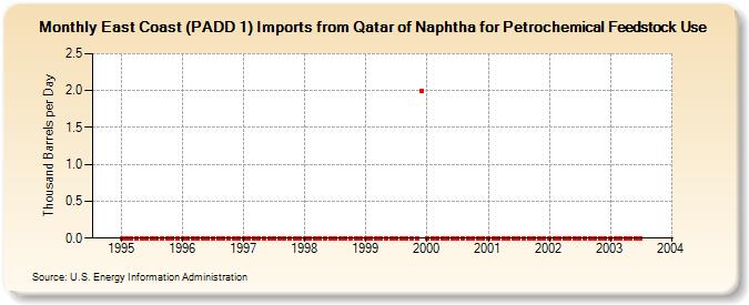 East Coast (PADD 1) Imports from Qatar of Naphtha for Petrochemical Feedstock Use (Thousand Barrels per Day)