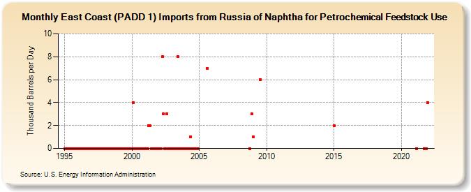 East Coast (PADD 1) Imports from Russia of Naphtha for Petrochemical Feedstock Use (Thousand Barrels per Day)