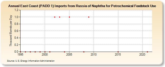 East Coast (PADD 1) Imports from Russia of Naphtha for Petrochemical Feedstock Use (Thousand Barrels per Day)