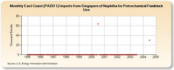 East Coast (PADD 1) Imports from Singapore of Naphtha for Petrochemical Feedstock Use (Thousand Barrels)