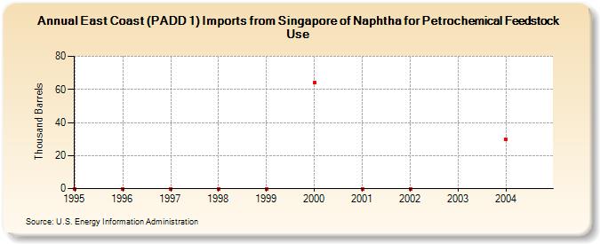East Coast (PADD 1) Imports from Singapore of Naphtha for Petrochemical Feedstock Use (Thousand Barrels)