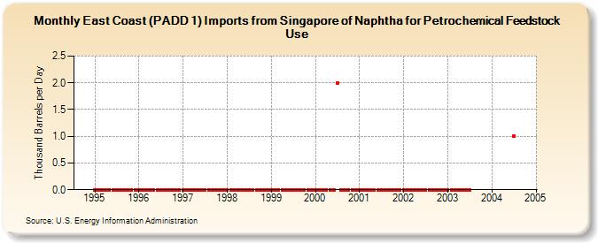 East Coast (PADD 1) Imports from Singapore of Naphtha for Petrochemical Feedstock Use (Thousand Barrels per Day)