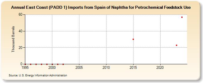 East Coast (PADD 1) Imports from Spain of Naphtha for Petrochemical Feedstock Use (Thousand Barrels)