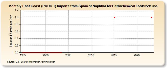 East Coast (PADD 1) Imports from Spain of Naphtha for Petrochemical Feedstock Use (Thousand Barrels per Day)