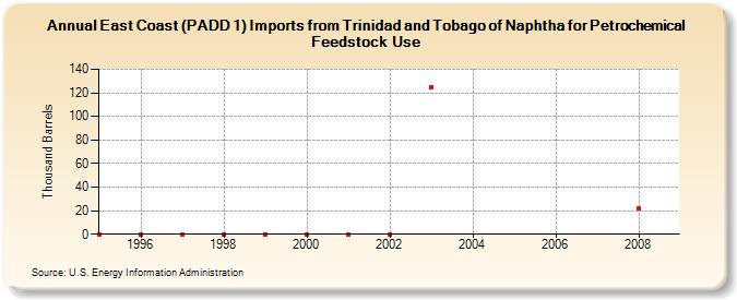 East Coast (PADD 1) Imports from Trinidad and Tobago of Naphtha for Petrochemical Feedstock Use (Thousand Barrels)