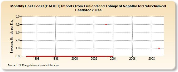 East Coast (PADD 1) Imports from Trinidad and Tobago of Naphtha for Petrochemical Feedstock Use (Thousand Barrels per Day)