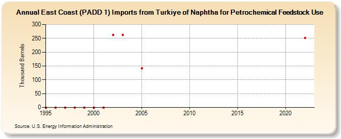 East Coast (PADD 1) Imports from Turkey of Naphtha for Petrochemical Feedstock Use (Thousand Barrels)