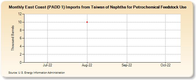 East Coast (PADD 1) Imports from Taiwan of Naphtha for Petrochemical Feedstock Use (Thousand Barrels)