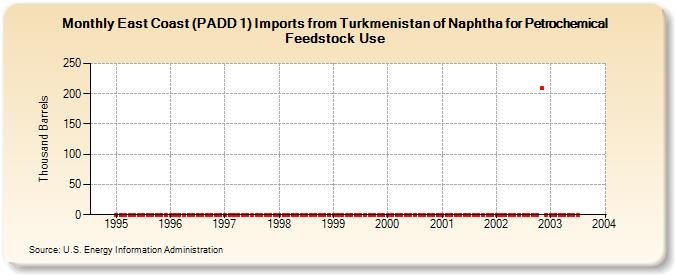 East Coast (PADD 1) Imports from Turkmenistan of Naphtha for Petrochemical Feedstock Use (Thousand Barrels)