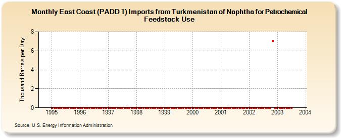 East Coast (PADD 1) Imports from Turkmenistan of Naphtha for Petrochemical Feedstock Use (Thousand Barrels per Day)