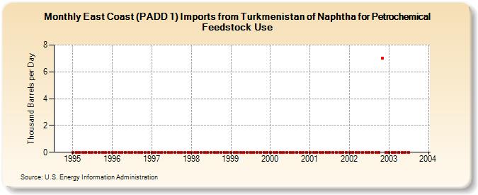 East Coast (PADD 1) Imports from Turkmenistan of Naphtha for Petrochemical Feedstock Use (Thousand Barrels per Day)