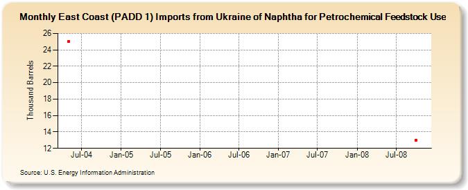 East Coast (PADD 1) Imports from Ukraine of Naphtha for Petrochemical Feedstock Use (Thousand Barrels)