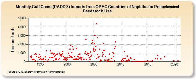 Gulf Coast (PADD 3) Imports from OPEC Countries of Naphtha for Petrochemical Feedstock Use (Thousand Barrels)