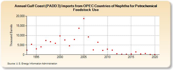 Gulf Coast (PADD 3) Imports from OPEC Countries of Naphtha for Petrochemical Feedstock Use (Thousand Barrels)