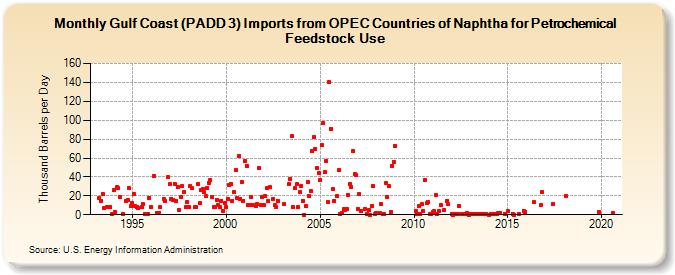 Gulf Coast (PADD 3) Imports from OPEC Countries of Naphtha for Petrochemical Feedstock Use (Thousand Barrels per Day)