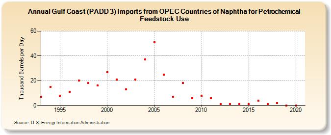 Gulf Coast (PADD 3) Imports from OPEC Countries of Naphtha for Petrochemical Feedstock Use (Thousand Barrels per Day)