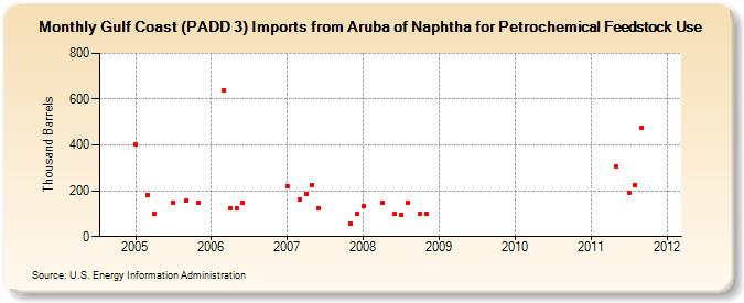 Gulf Coast (PADD 3) Imports from Aruba of Naphtha for Petrochemical Feedstock Use (Thousand Barrels)