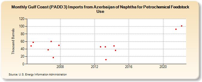 Gulf Coast (PADD 3) Imports from Azerbaijan of Naphtha for Petrochemical Feedstock Use (Thousand Barrels)