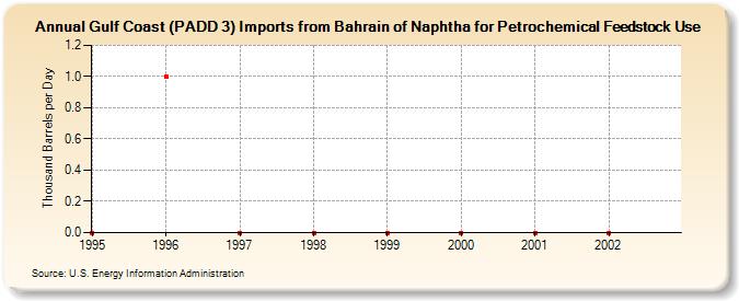 Gulf Coast (PADD 3) Imports from Bahrain of Naphtha for Petrochemical Feedstock Use (Thousand Barrels per Day)