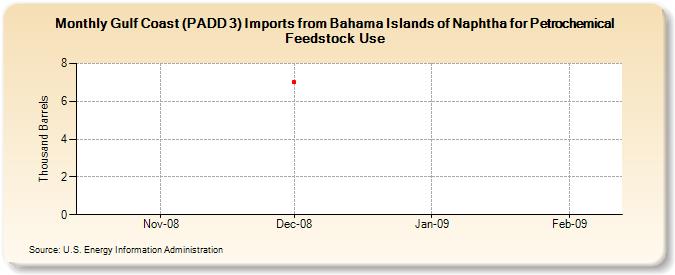 Gulf Coast (PADD 3) Imports from Bahama Islands of Naphtha for Petrochemical Feedstock Use (Thousand Barrels)