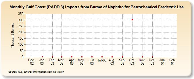 Gulf Coast (PADD 3) Imports from Burma of Naphtha for Petrochemical Feedstock Use (Thousand Barrels)