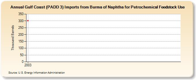 Gulf Coast (PADD 3) Imports from Burma of Naphtha for Petrochemical Feedstock Use (Thousand Barrels)